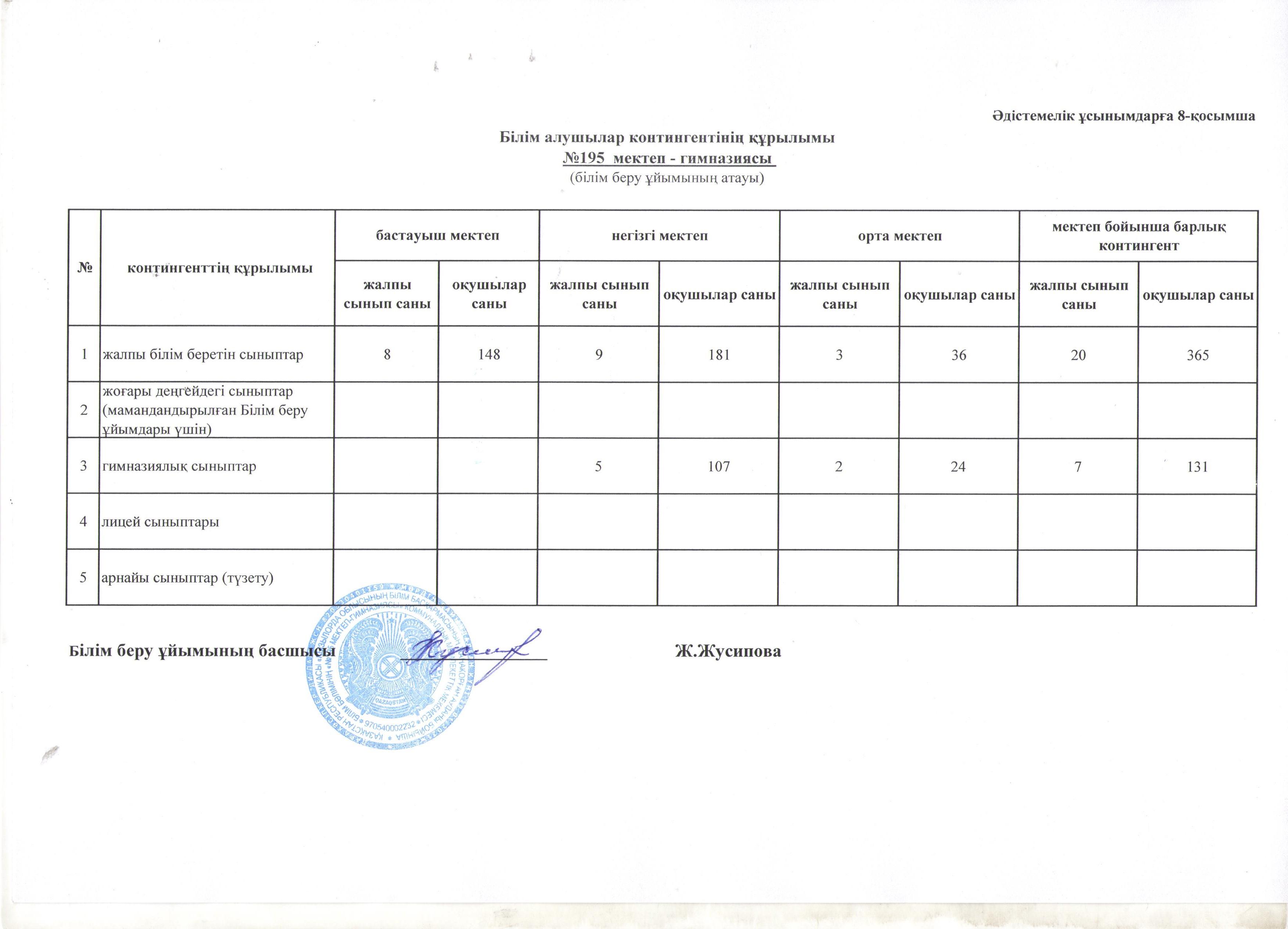 Білім алушылар контингентінің құрылымы
